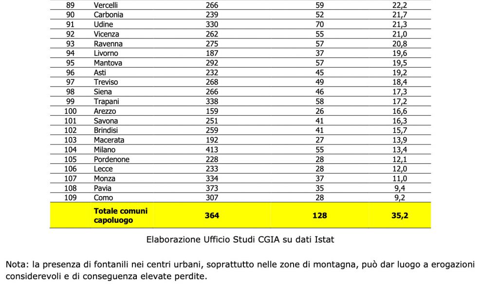 Tabella 2 - Perdite idriche per provincia